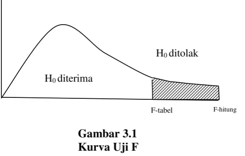 Gambar 3.1 Kurva Uji F 