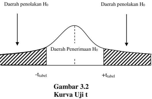 Gambar 3.2 Kurva Uji t 