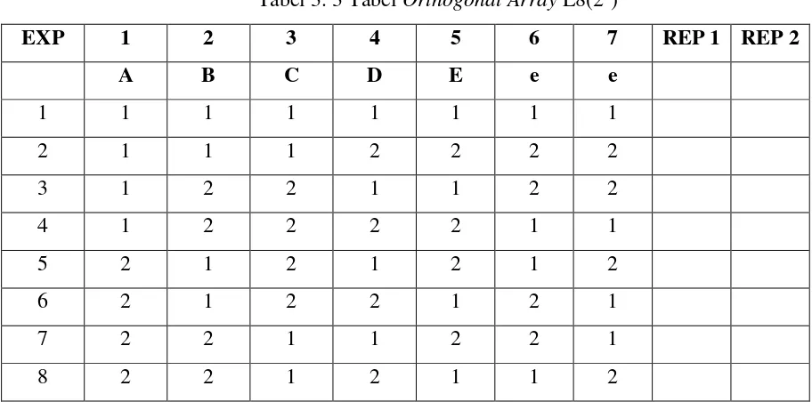 Tabel 3. 3 Tabel Orthogonal Array L8(27) 