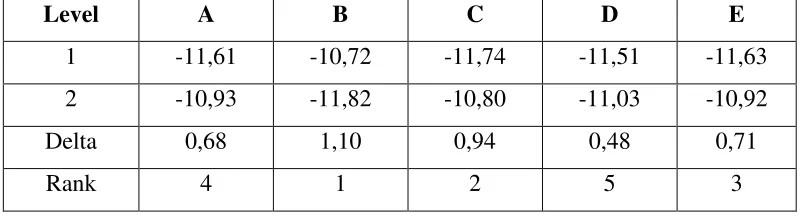 Tabel 5.3 Perhitungan Efek Faktor Untuk SN Ratios Respon Rasa 