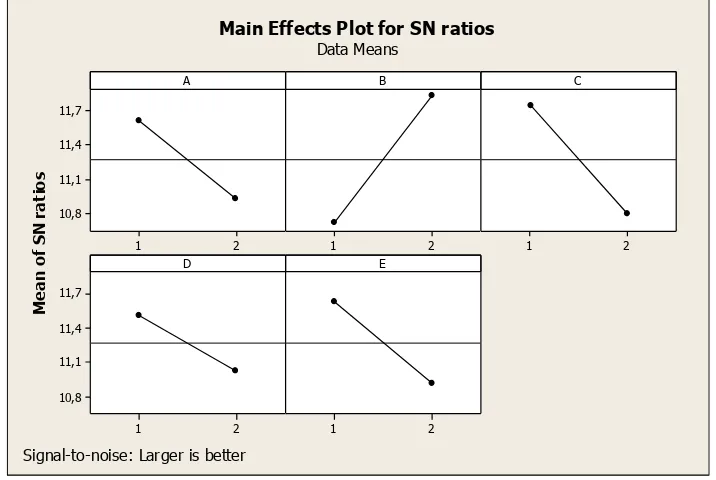 Gambar 5.1 Main Effects Plot for SN ratios 