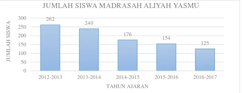 Gambar 1.1 Jumlah Siswa Madrasah Aliyah Yasmu Tahun Ajaran 2012-2017 