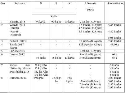 Tabel 2.3. Pupuk Organik Terhadap Produktivitas Sorgum 