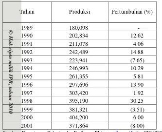 Tabel 2. Produksi Perikanan Tuna dan Cakalang Indonesia ( dalam Ton) 