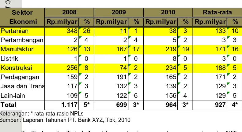 Tabel 1. Rasio NPLs PT. Bank XYZ, Tbk Berdasarkan Sektor Ekonomi 