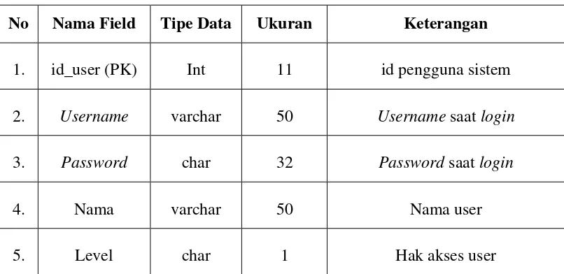 Tabel 3.5 Struktur tabel user 