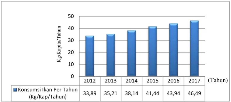 Gambar 1.2 Konsumsi Ikan Nasional 2012-2017 