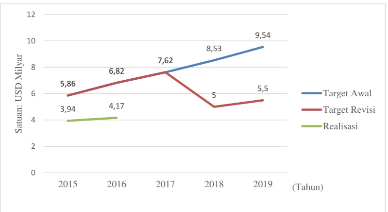 Gambar 1.3 Target vs Realisasi Ekspor Hasil Perikanan 2015-2019 