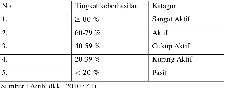 Table 3.2 Kategori Penilaian Aktivitas Belajar Siswa 