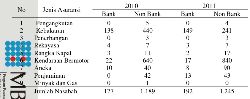 Tabel 1  Perkembangan Premi PT Asuransi XYZ Cabang Bogor 