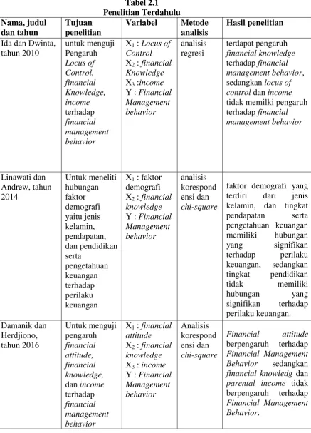 Tabel 2.1 Penelitian Terdahulu 