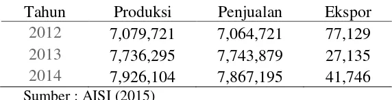 Tabel 1  Data penjualan kendaraan bermotor di Indonesia 