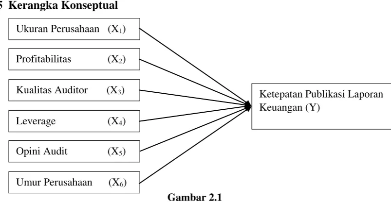 Gambar 2.1 Kerangka Konseptual 