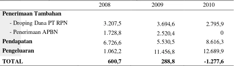 Tabel 1. Perhitungan Surplus atau Defisit Keuangan BPBPI (Juta Rupiah) 