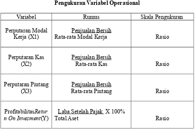 Tabel 3.1Pengukuran Variabel Operasional
