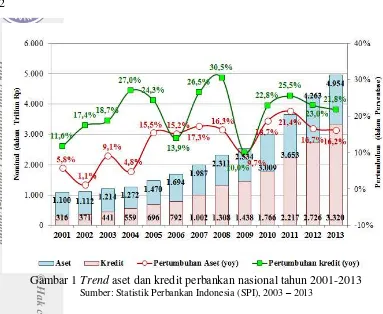 Gambar 1 Trend aset dan kredit perbankan nasional tahun 2001-2013 
