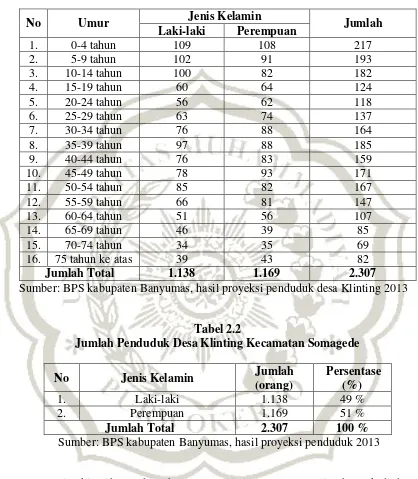 Tabel 2.2 Jumlah Penduduk Desa Klinting Kecamatan Somagede 