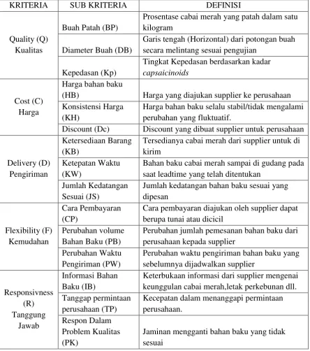 Tabel 3.1 Kriteria dan Subkriteria 