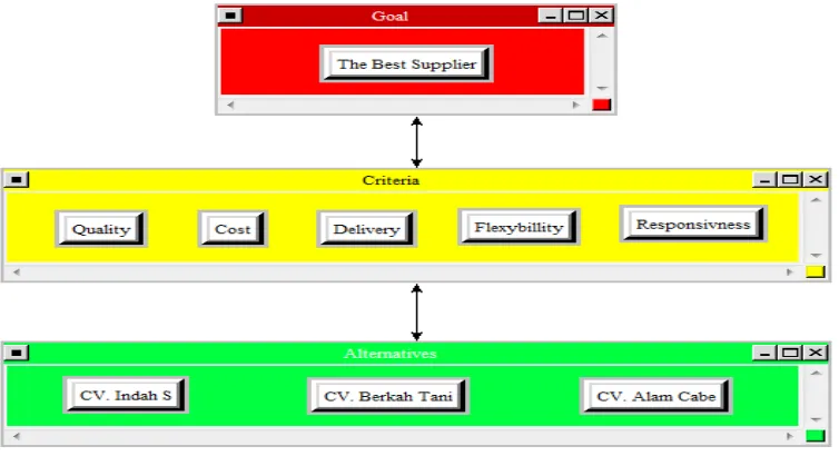 Gambar 3.1 struktur model Analytic Network Process (ANP) 