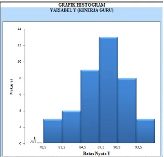 Gambar IV.1: Grafik Histogram Kinerja Guru (variabel Y)  