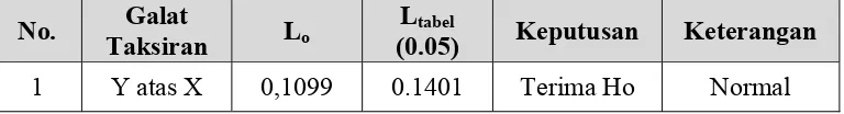 tabel(0.05) 