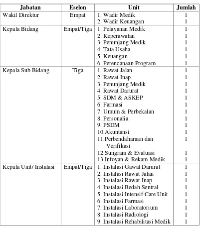 Tabel 3.1 Jumlah Pejabat Dalam Penyusunan Anggaran 