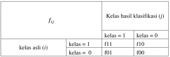 Tabel 2.6  Matriks konfusi 