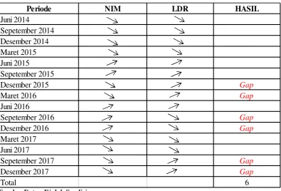 Research GapTabel 1.4 NIM dengan ROA Bank Devisa