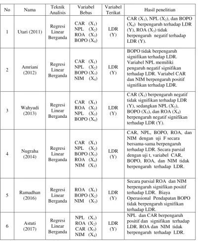 Tabel 2.1 Penelitian Terdahulu 