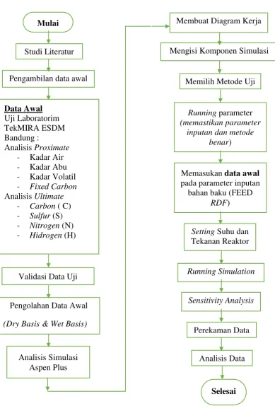 Gambar 3.1. Prosedur Penelitian 