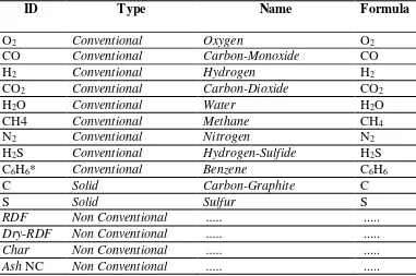 Tabel 4.3. Komponen Inputan Gasifikasi 