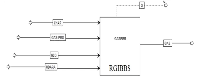 Gambar 4.1. Skema Perhitungan Energi Gibbs Minimum. 