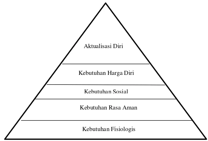 Gambar 2.1.Hierarki kebutuhan Menurut Abraham Maslow Sumber : Teori Hierarki Kebutuhan Manusia menurut Maslow dalam Wukir (2013;121) 