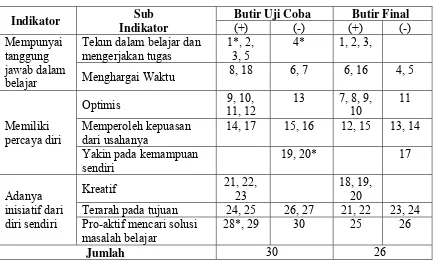 Tabel III.3 Skala Penilaian Kemandirian Belajar 