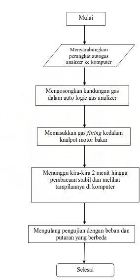 Gambar 3.8 Diagram alir pengujian emisi gas buang motor bakar diesel 