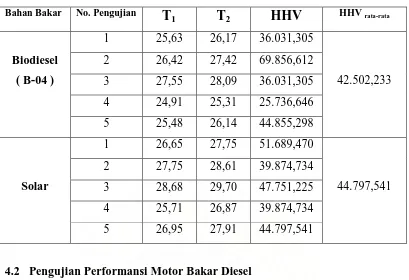 Tabel 4.1 Data hasil pengujian dan perhitungan bom kalorimeter 