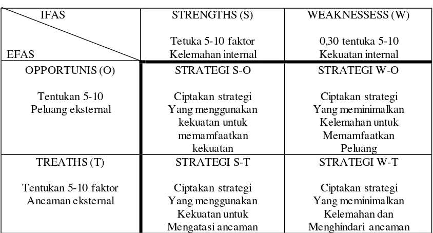 Tabel 3.3 Matriks Analisis SWOT 