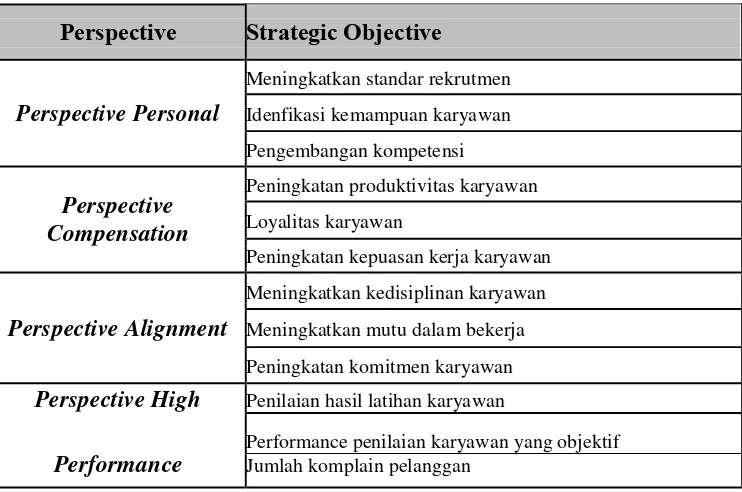 Tabel 3.1 Strategi Obejctives masing-masing Perspektive 
