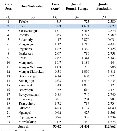 Tabel 3.1 Luas Daerah, Jumlah Rumah Tangga, dan Jumlah Penduduk Menurut Desa/Kelurahan Kecamatan Manyar Tahun 2016 