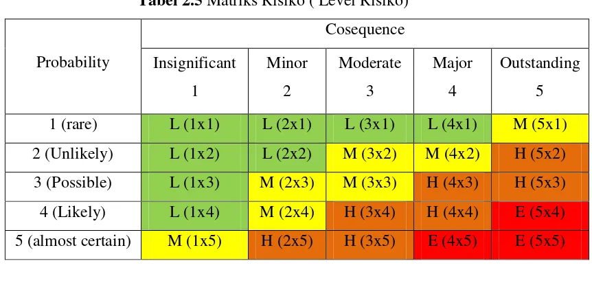 Tabel 2.5 Matriks Risiko ( Level Risiko) 