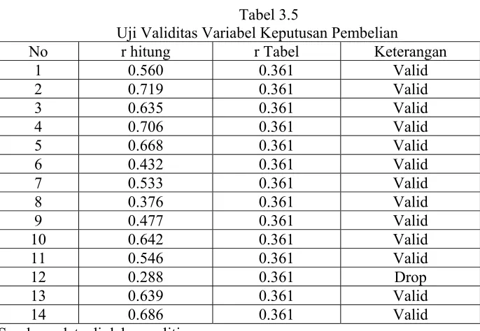 Tabel di atas menunjukan bahwa seluruh item pernyataan variabel 