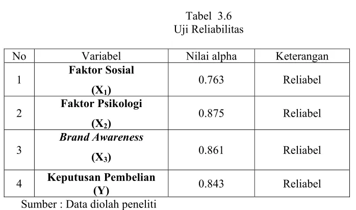 Tabel  3.6 Uji Reliabilitas 