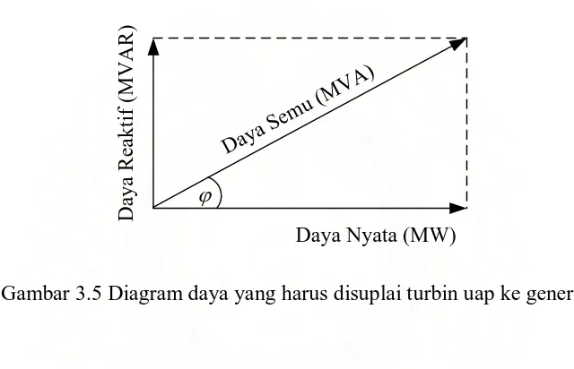 Gambar 3.5 Diagram daya yang harus disuplai turbin uap ke generator 
