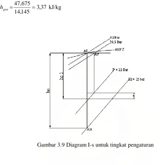 Gambar 3.9 Diagram I-s untuk tingkat pengaturan  