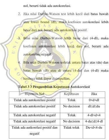 Tabel 3 3 Pengambilan Keputusan Autokorelasi 