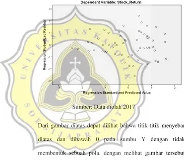 Gambar 4. 1 Hasil Uji Heteroskedastisitas Scatterplot 