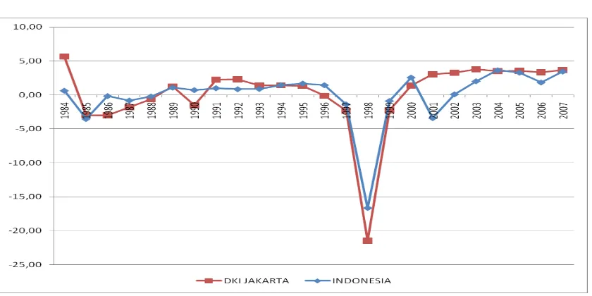 Grafik 1.1 Perkembangan TFP DKI Jakarta dan TFP Indonesia, 1984-2007 (%) 