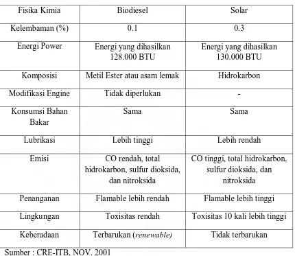 Tabel 2.3 Perbandingan Biodiesel dan Solar (Petrodiesel) 