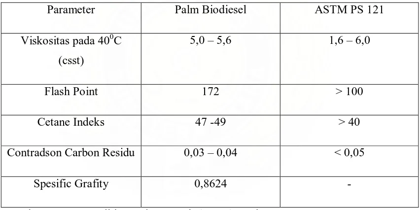 Tabel : 2.4 Karakteristik Mutu Biodiesel dari Minyak Kelapa Sawit 
