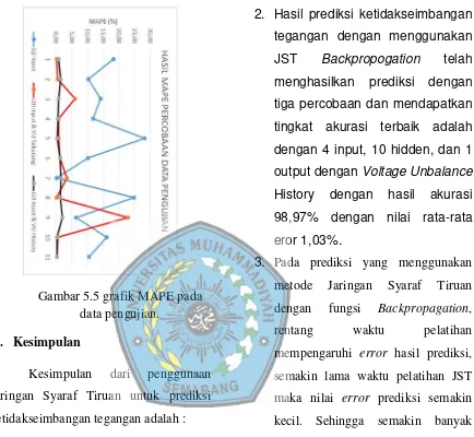 Gambar 5.5 grafik MAPE pada 